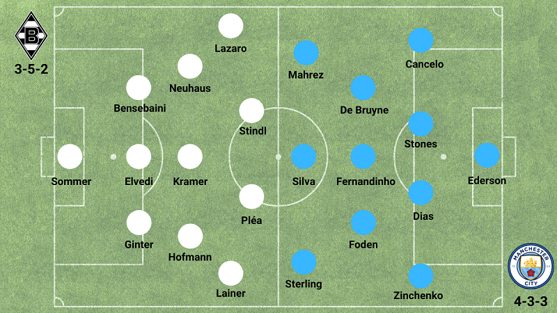 Apuestas Deportivas  -Gladbach vs. Manchester City - Alineaciones