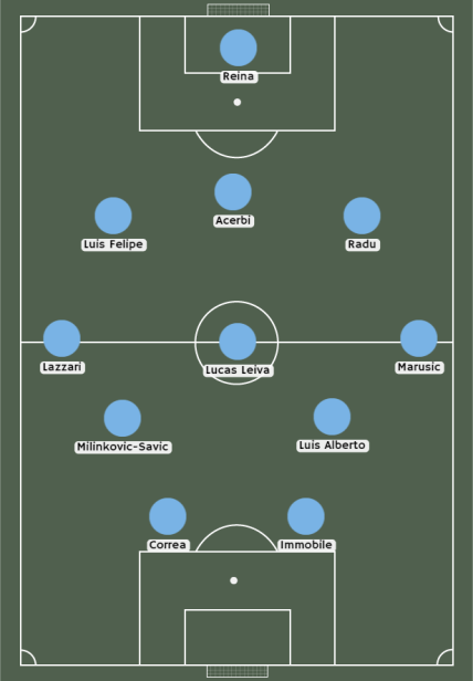 Posible alineación del Lazio