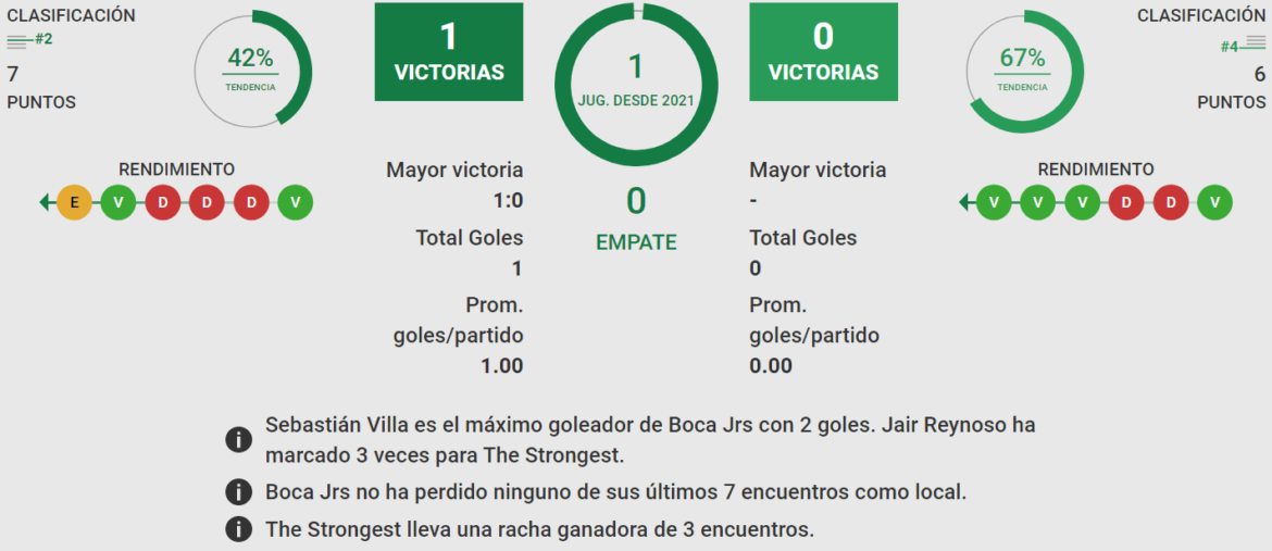 Betsson Bet365 Betsafe Apostar Libertadores Boca Juniors vs The Strongest