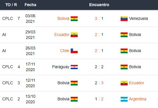 Betsson Bet365 Betsafe Apostar Eliminatorias CONMEBOL Chile vs Bolivia 2021