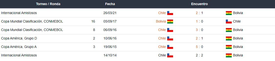 Betsson Bet365 Betsafe Apostar Eliminatorias CONMEBOL Chile vs Bolivia 2021