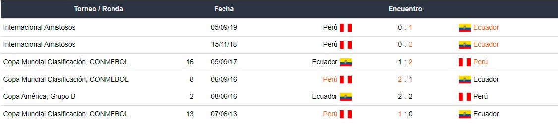 Betsson Bet365 Betsafe Apostar Eliminatorias CONMEBOL Ecuador vs Perú 2021