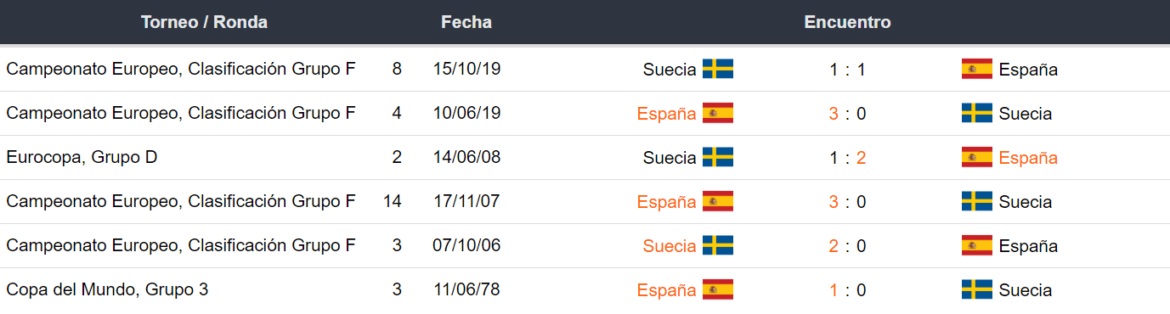 Betsson Bet365 Betsafe Apostar Eurocopa 2021 España vs Suecia