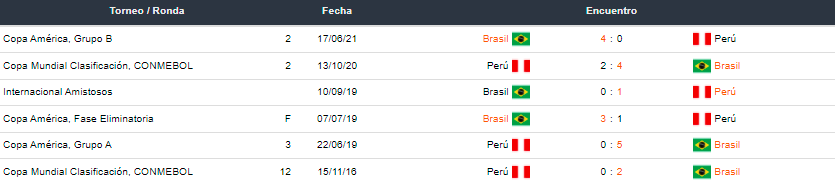 Betsson Bet365 Betsafe Apostar en la Copa América- Brasil vs Perú