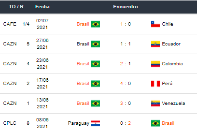 Betsson Bet365 Betsafe Apostar en la Copa América- Brasil vs Perú