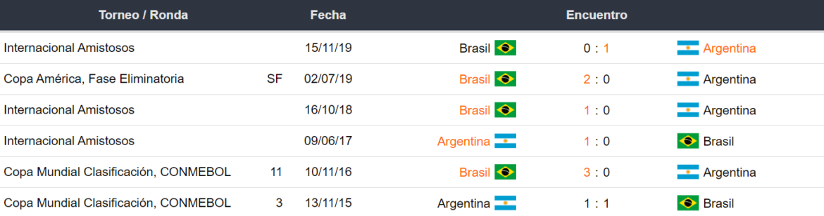 Argentina vs Brasil Final Copa América 2021