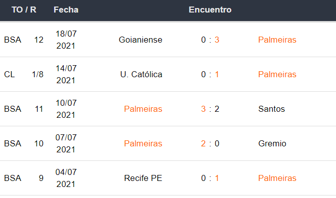 Últimos resultados del Palmeiras