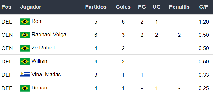 Goleadores del Palmeiras