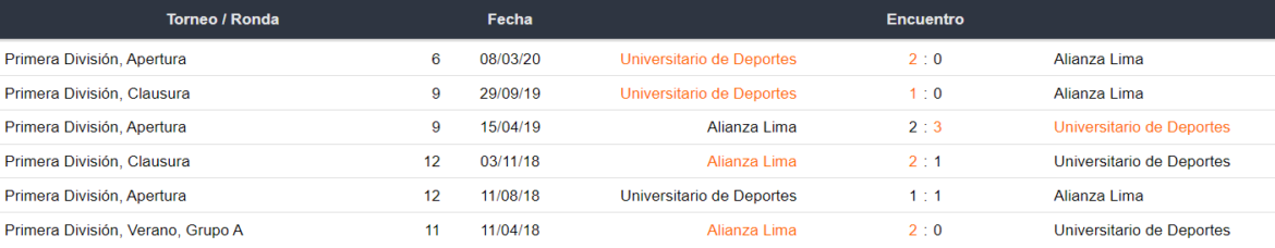 Universitario vs Alianza Lima Historial