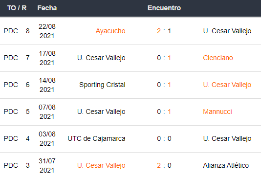 Cesar Vallejo vs Alianza Lima