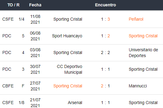 Sporting Cristal vs Cesar Vallejo